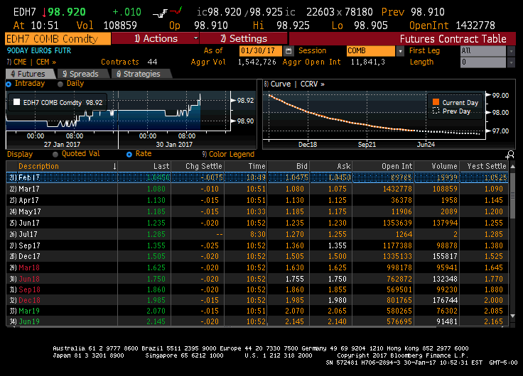 Bloomberg snapshot of the Eurodollar futures market